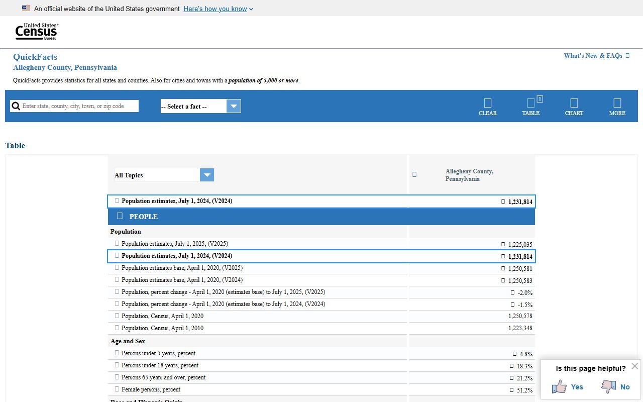 Allegheny County public records context on the Census QuickFacts demographic page